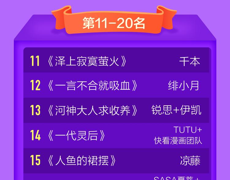 《全民打榜》《成也萧河》榜单TOP.3！ 第22页