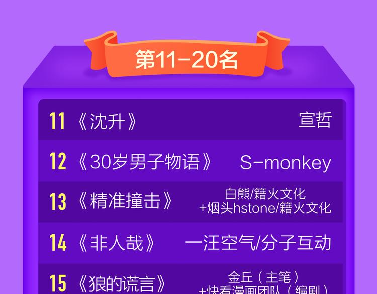 《全民打榜》《前任》蝉联青年榜TOP1！ 第48页