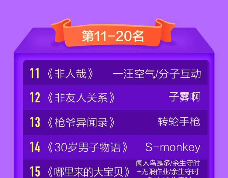 《全民打榜》《狼的谎言》空降青年榜第二！ 第48页