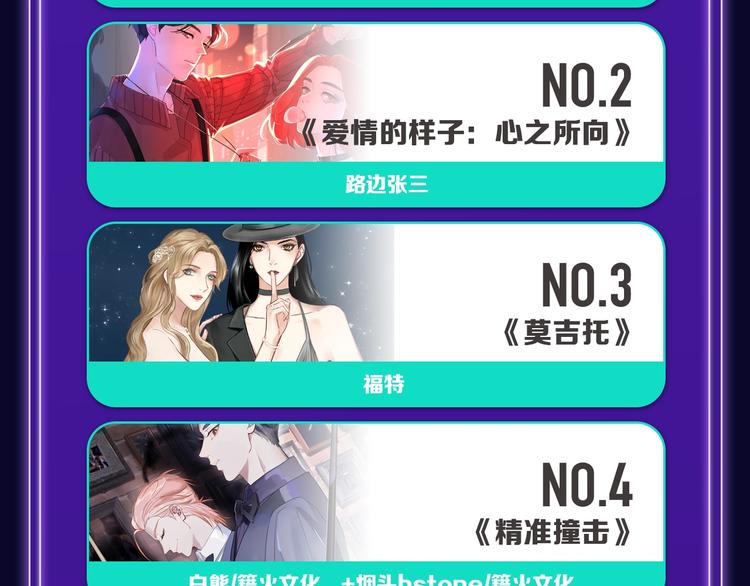 《全民打榜》《徒有虚颜》青年榜&飙升榜第一 第23页
