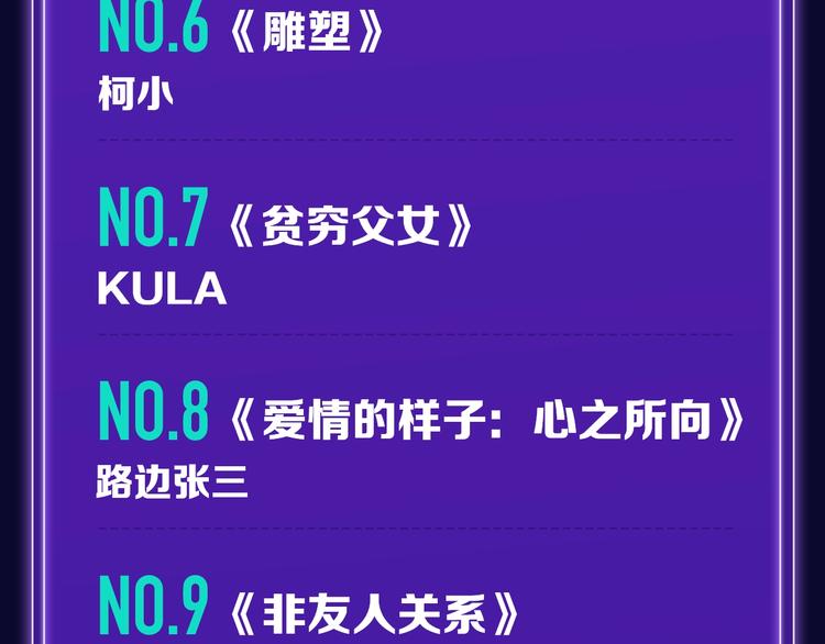 《全民打榜》《靠近你会掉刺》青年榜NO.1 第20页
