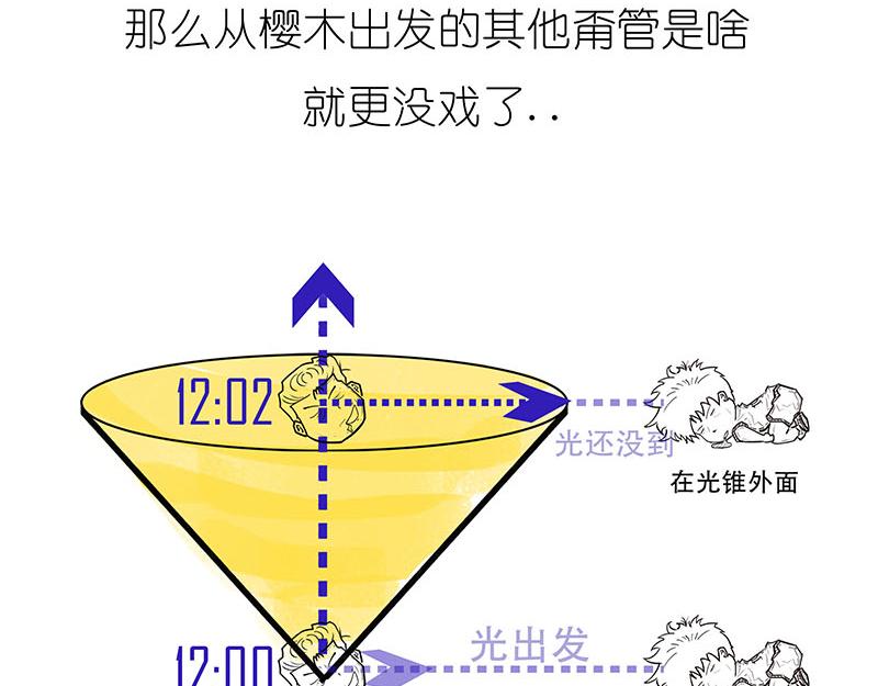 《1小时看懂相对论》光锥之内就是命运！ 第35页