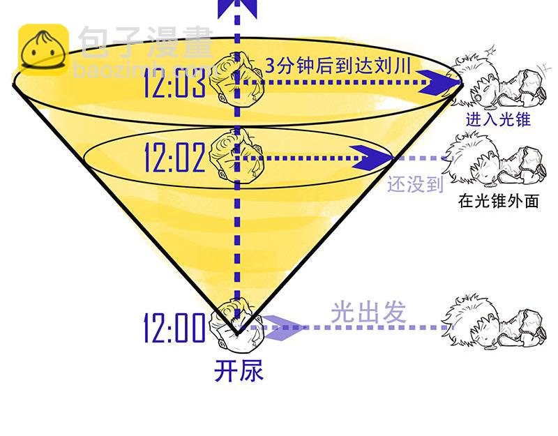 《1小时看懂相对论》光锥之内就是命运！ 第37页