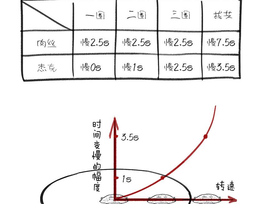 《1小时看懂相对论》男人的浪漫，弯曲了时空 第39页