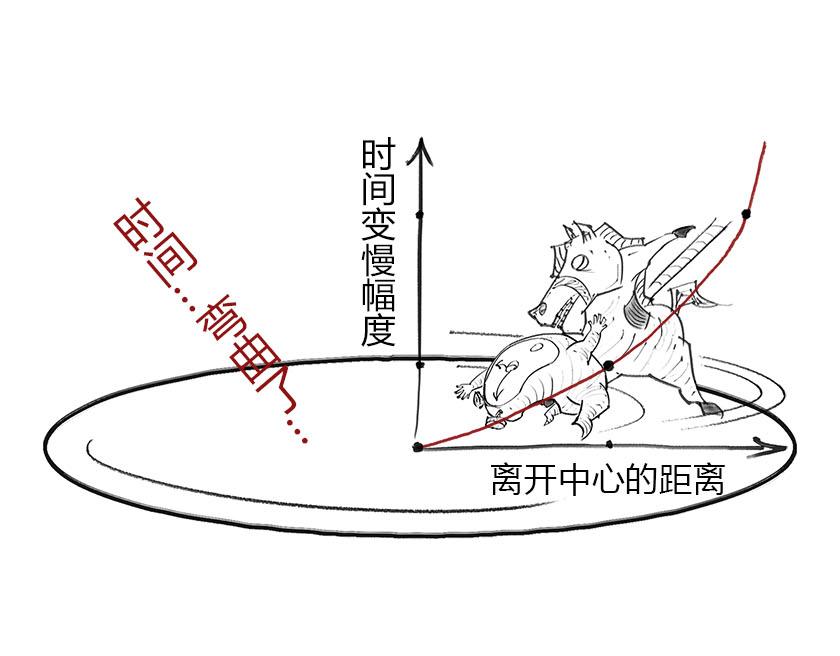 《1小时看懂相对论》男人的浪漫，弯曲了时空 第42页