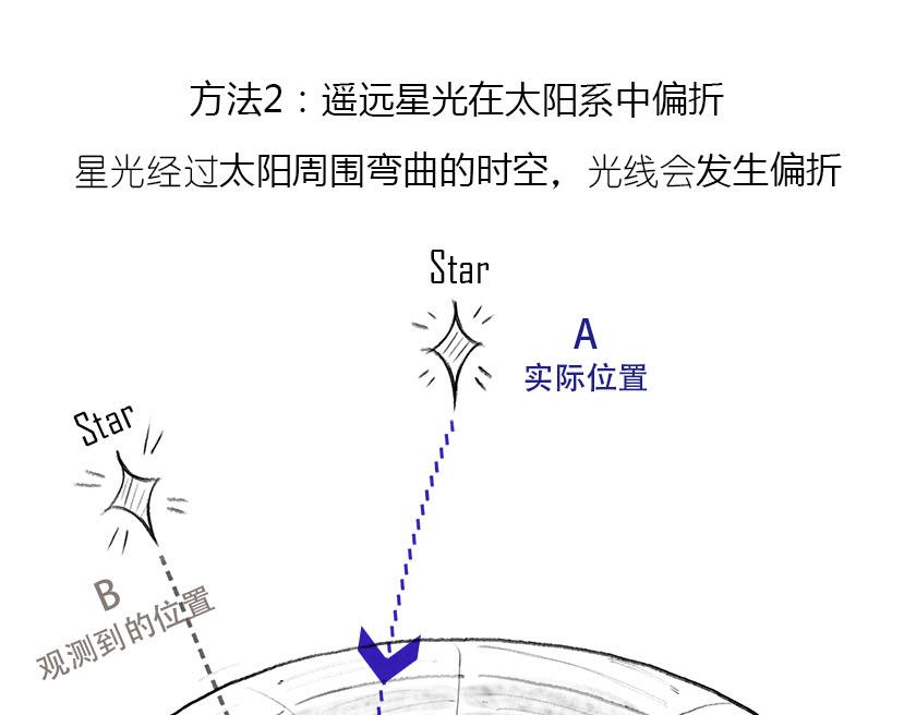 《1小时看懂相对论》广义相对论的验证 第14页
