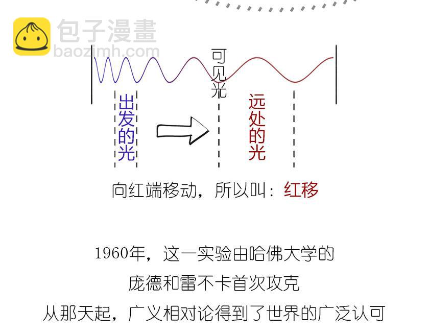 《1小时看懂相对论》广义相对论的验证 第33页