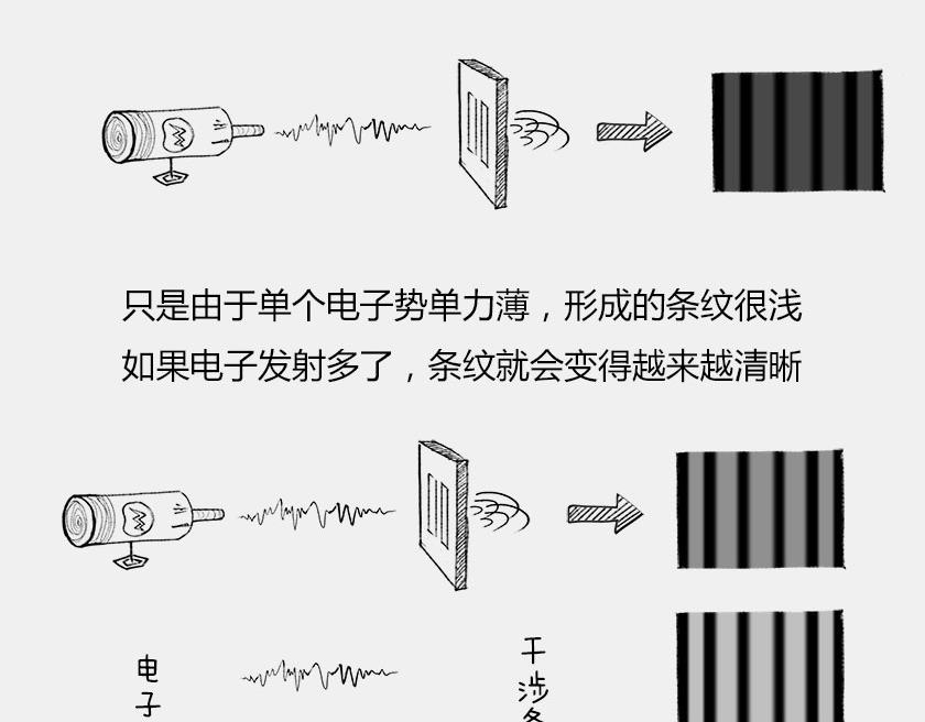《1小时看懂相对论》平行宇宙6.2-电子始终在纠结 第31页