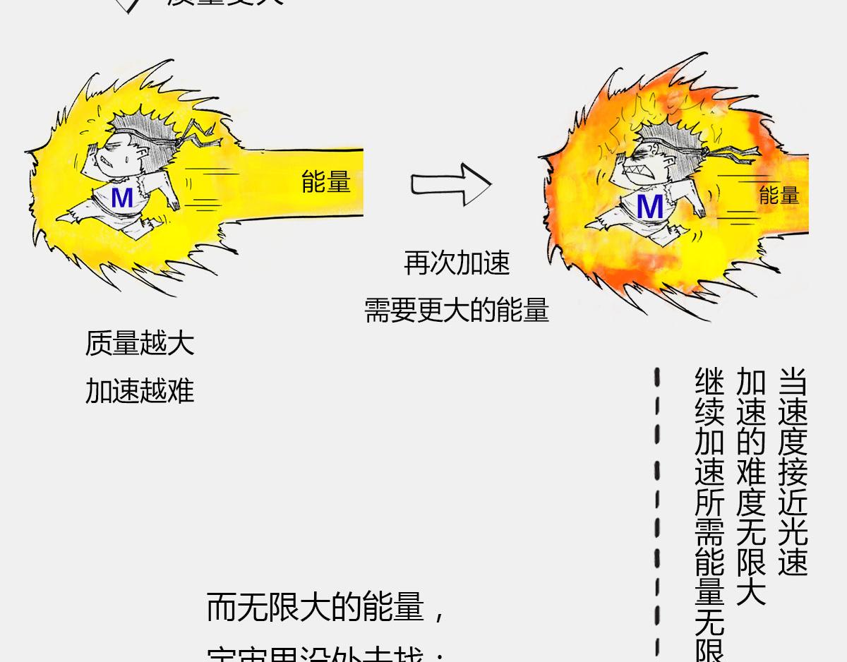 《1小时看懂相对论》光锥之内就是命运 第12页
