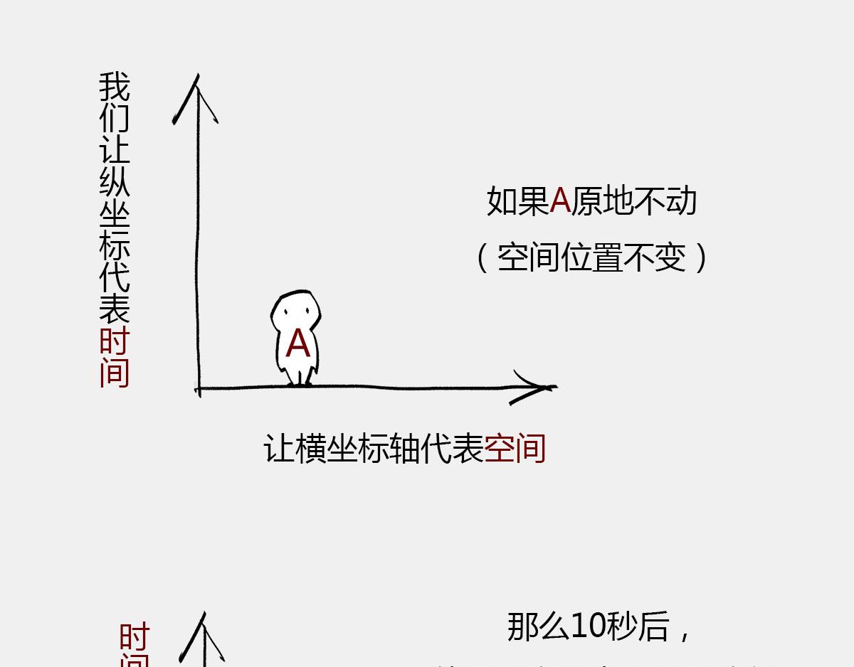 《1小时看懂相对论》光锥之内就是命运 第14页