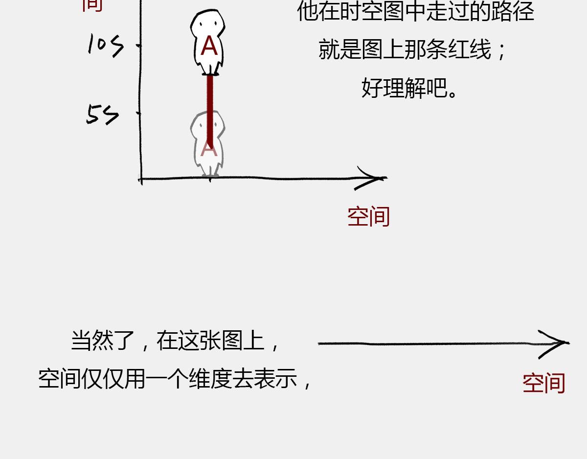 《1小时看懂相对论》光锥之内就是命运 第15页
