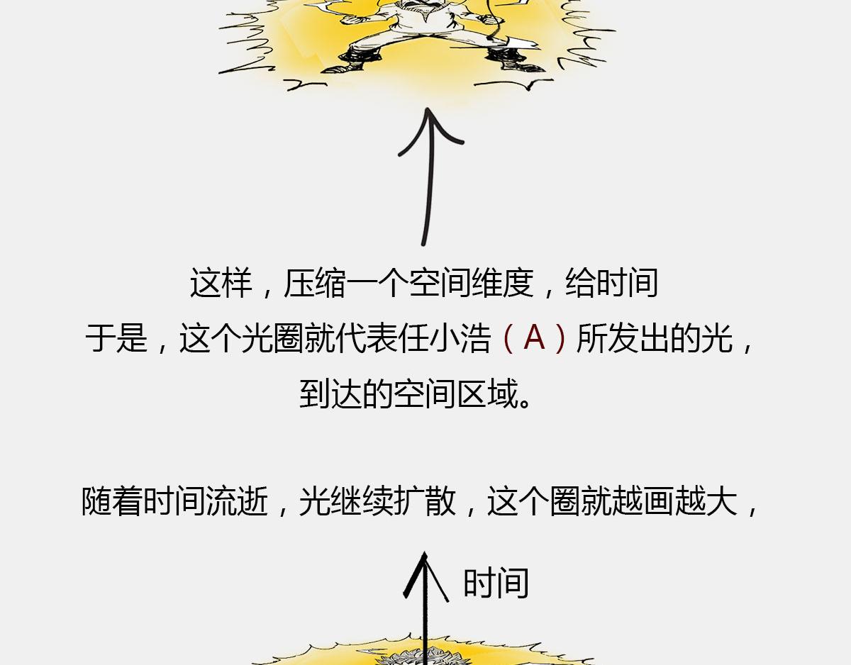 《1小时看懂相对论》光锥之内就是命运 第24页