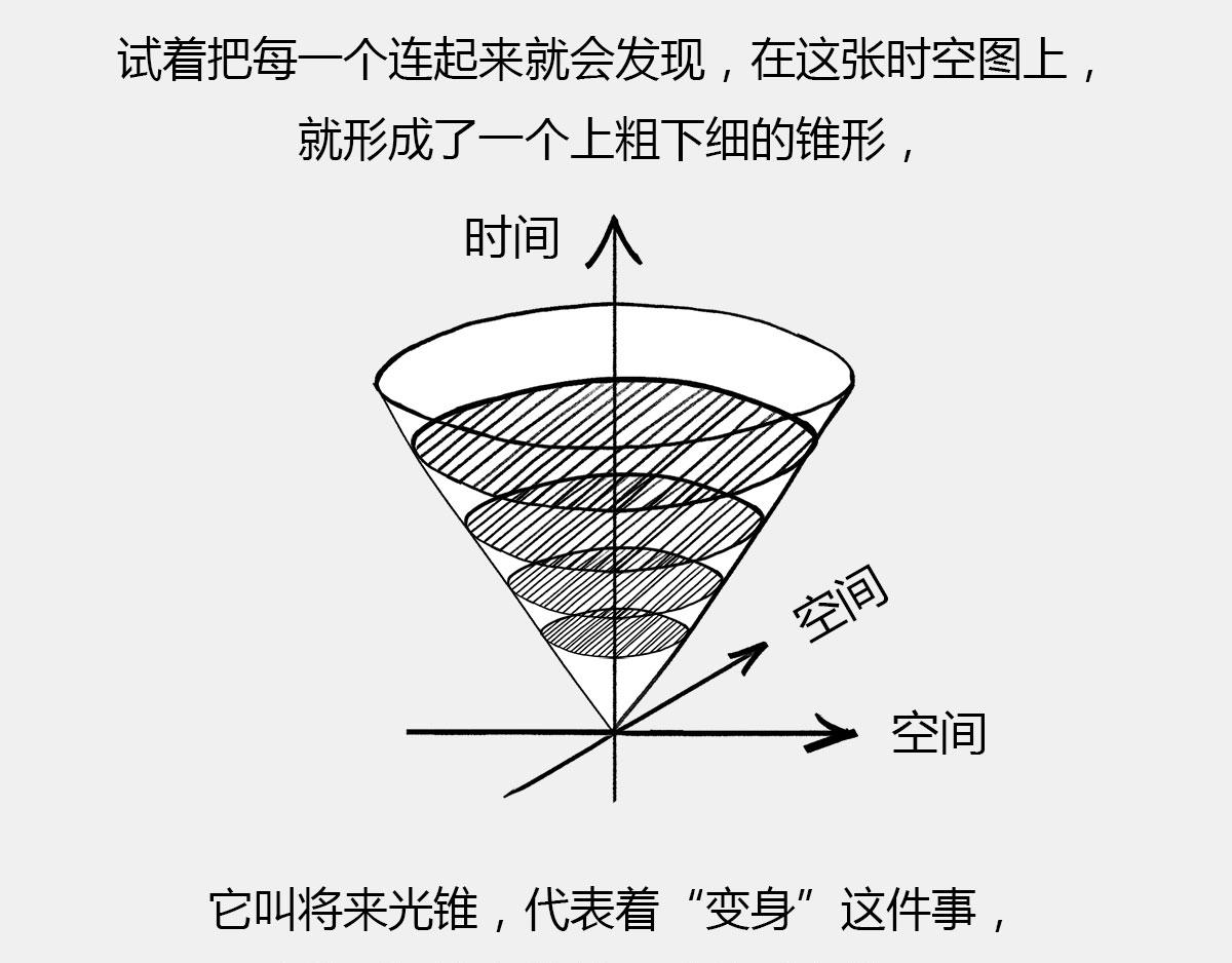 《1小时看懂相对论》光锥之内就是命运 第26页
