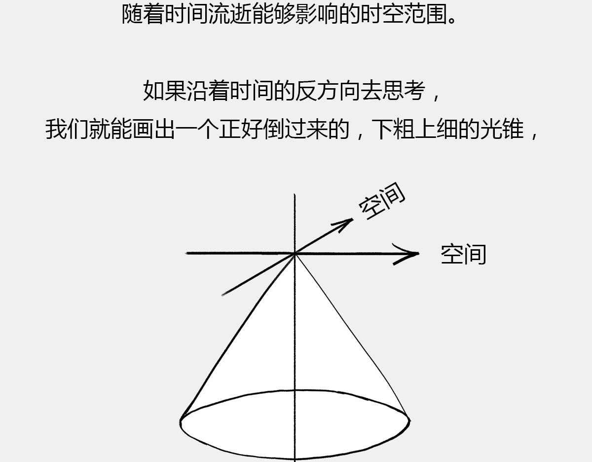 《1小时看懂相对论》光锥之内就是命运 第27页