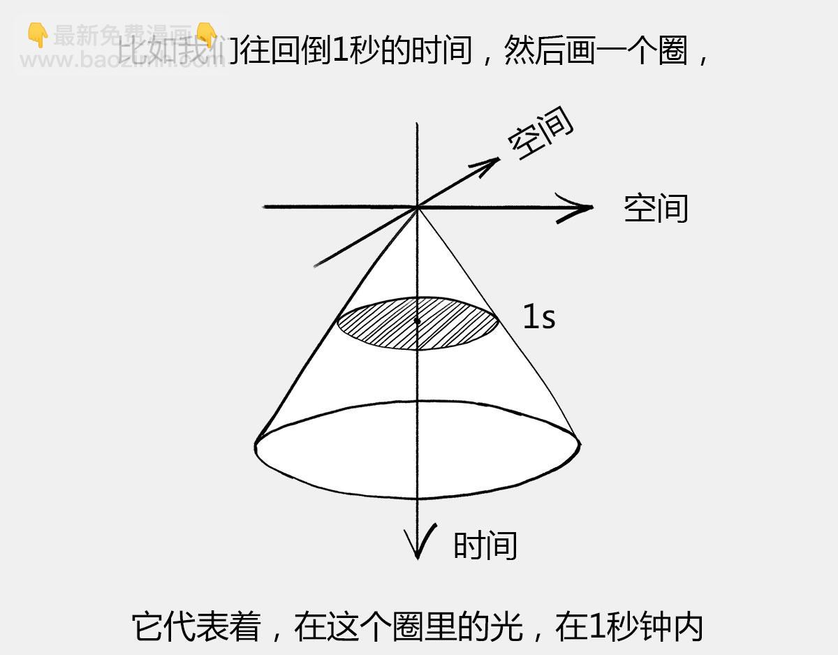 《1小时看懂相对论》光锥之内就是命运 第29页