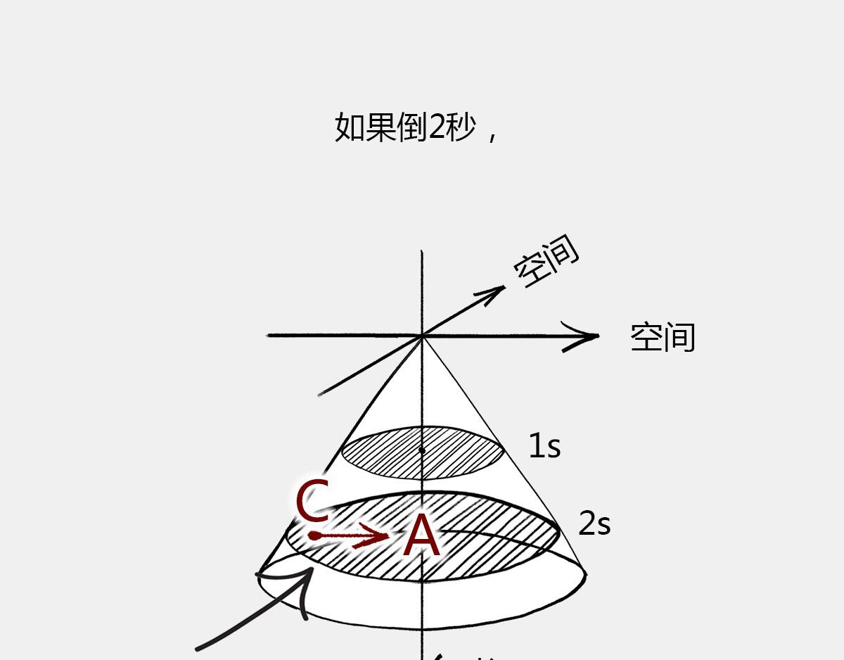 《1小时看懂相对论》光锥之内就是命运 第35页