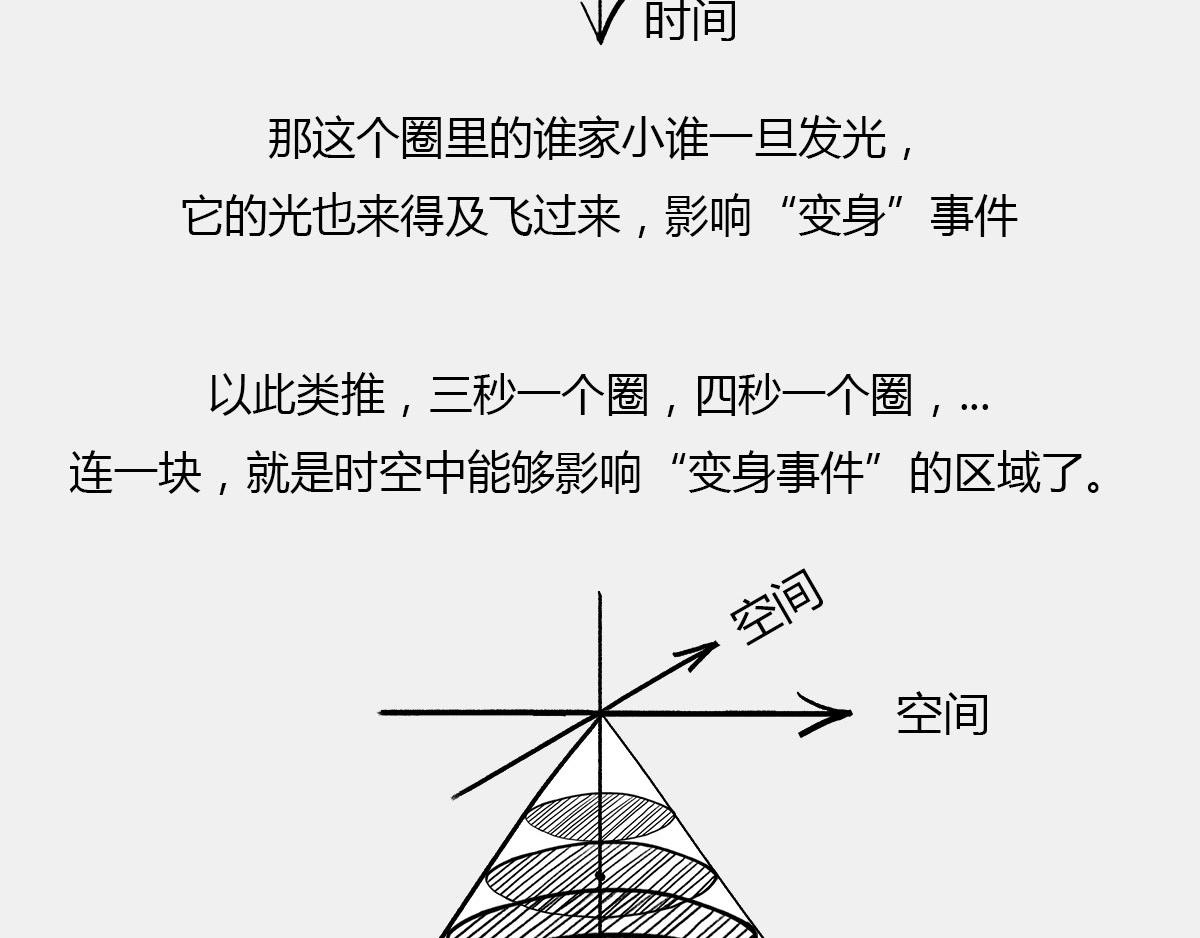 《1小时看懂相对论》光锥之内就是命运 第36页
