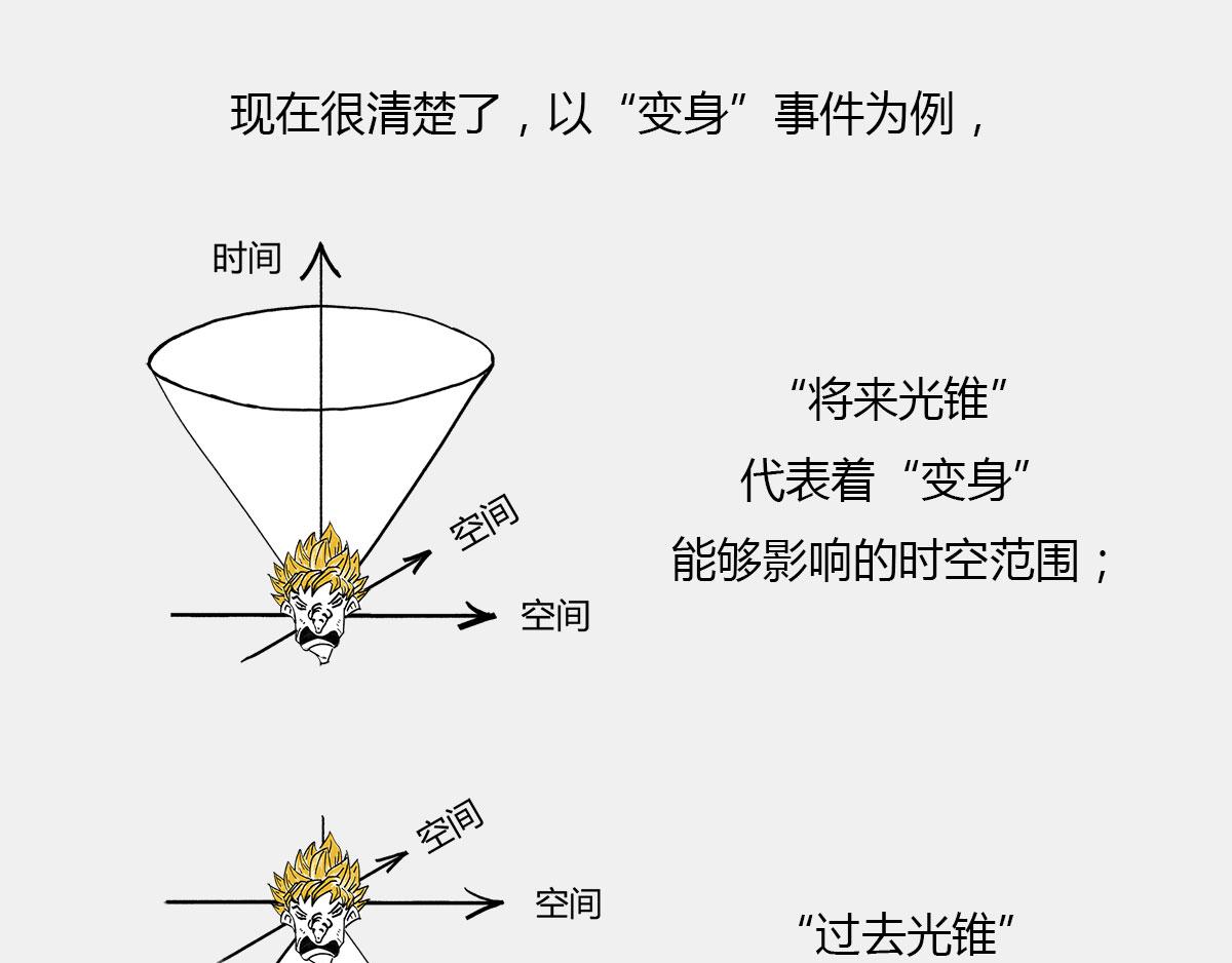 《1小时看懂相对论》光锥之内就是命运 第45页