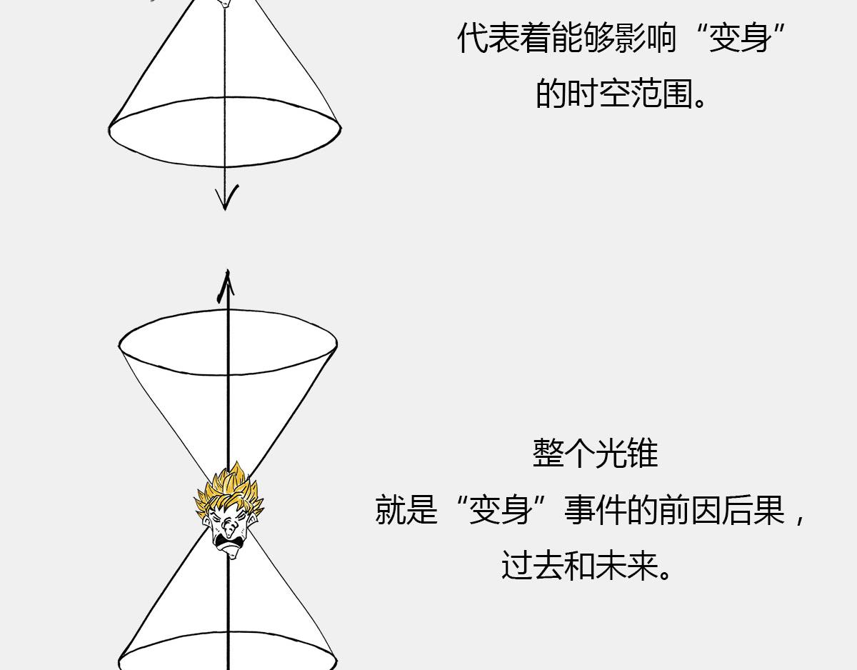 《1小时看懂相对论》光锥之内就是命运 第46页