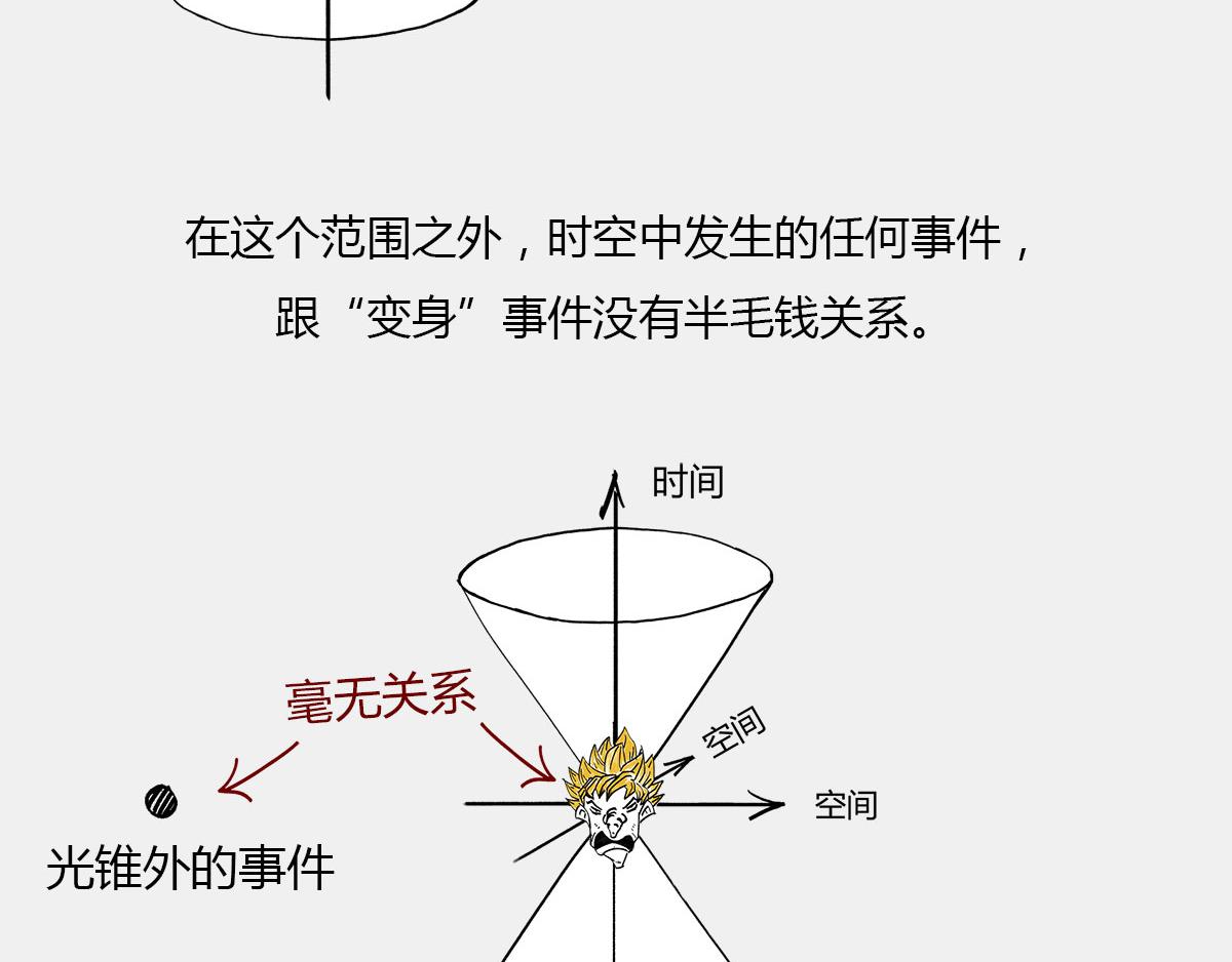 《1小时看懂相对论》光锥之内就是命运 第47页