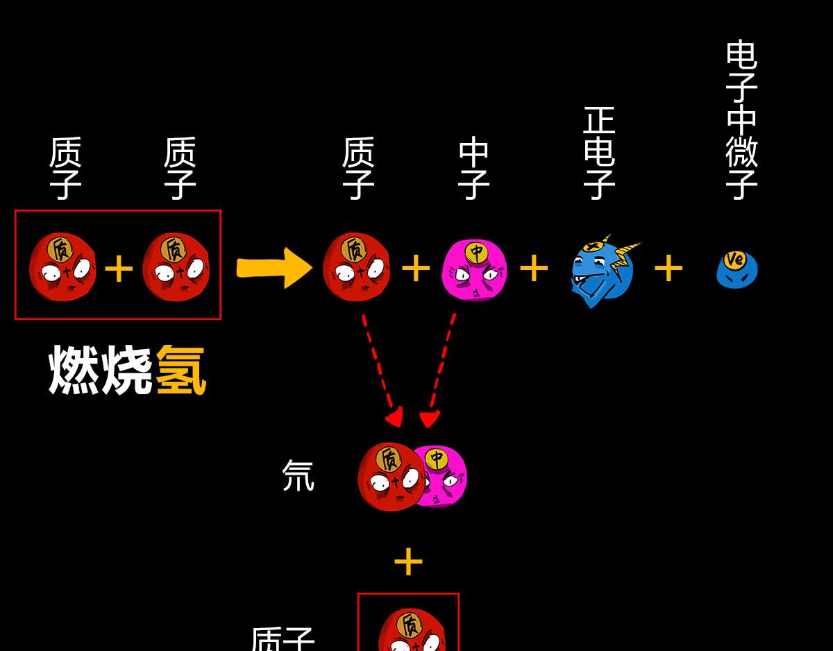 《1小时看懂相对论》体重太大怎么弄 一颗星星的成长 第28页