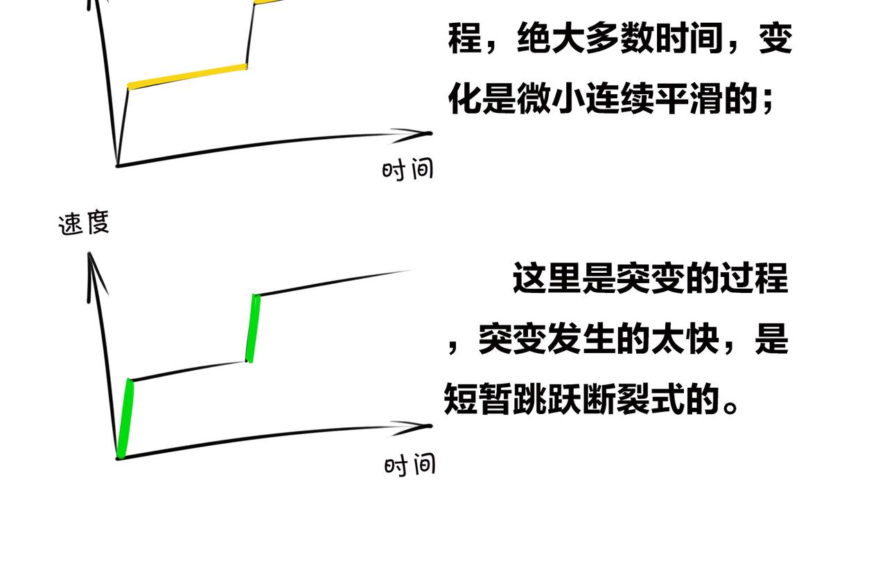 《1小时看懂相对论》生物进化是快是慢？渐变VS突变 第49页