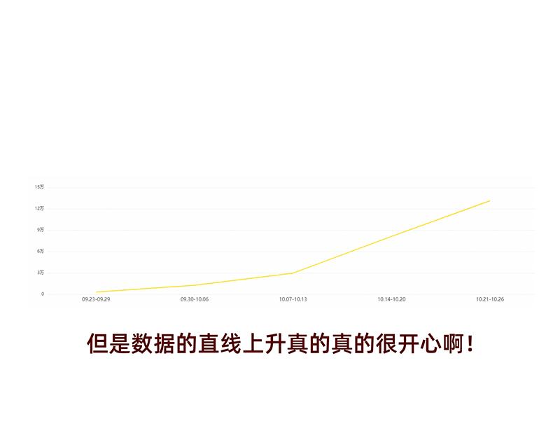 《加零的漫画日记》非职业漫画家漫画网站数据回春 第21页