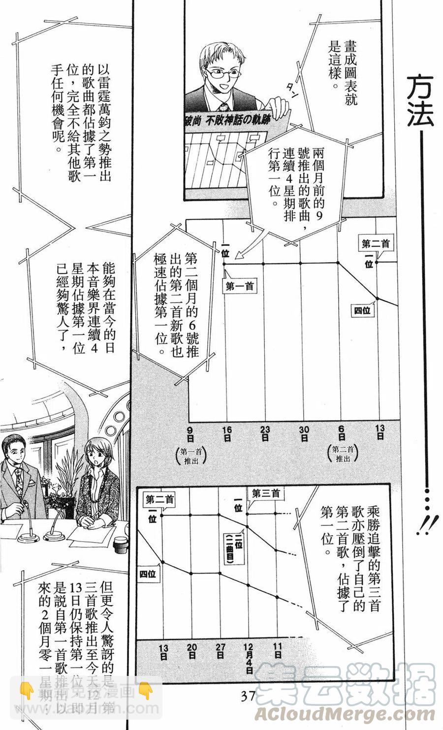 《SKIPBEAT！华丽的挑战》第18卷 第36页