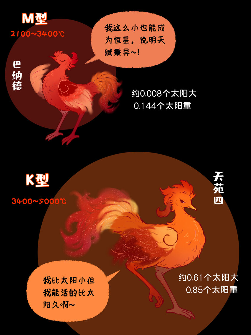 《星啾宇宙》恒星光谱 恒星越红，温度越低；恒星越蓝，温度越高 第1页