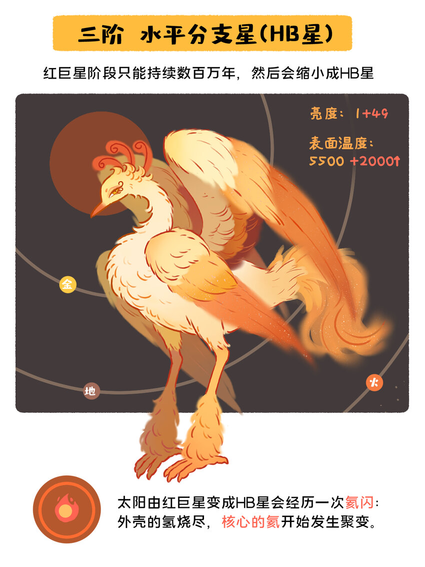 《星啾宇宙》太阳演化 全网最好看最易懂的太阳演化 第4页