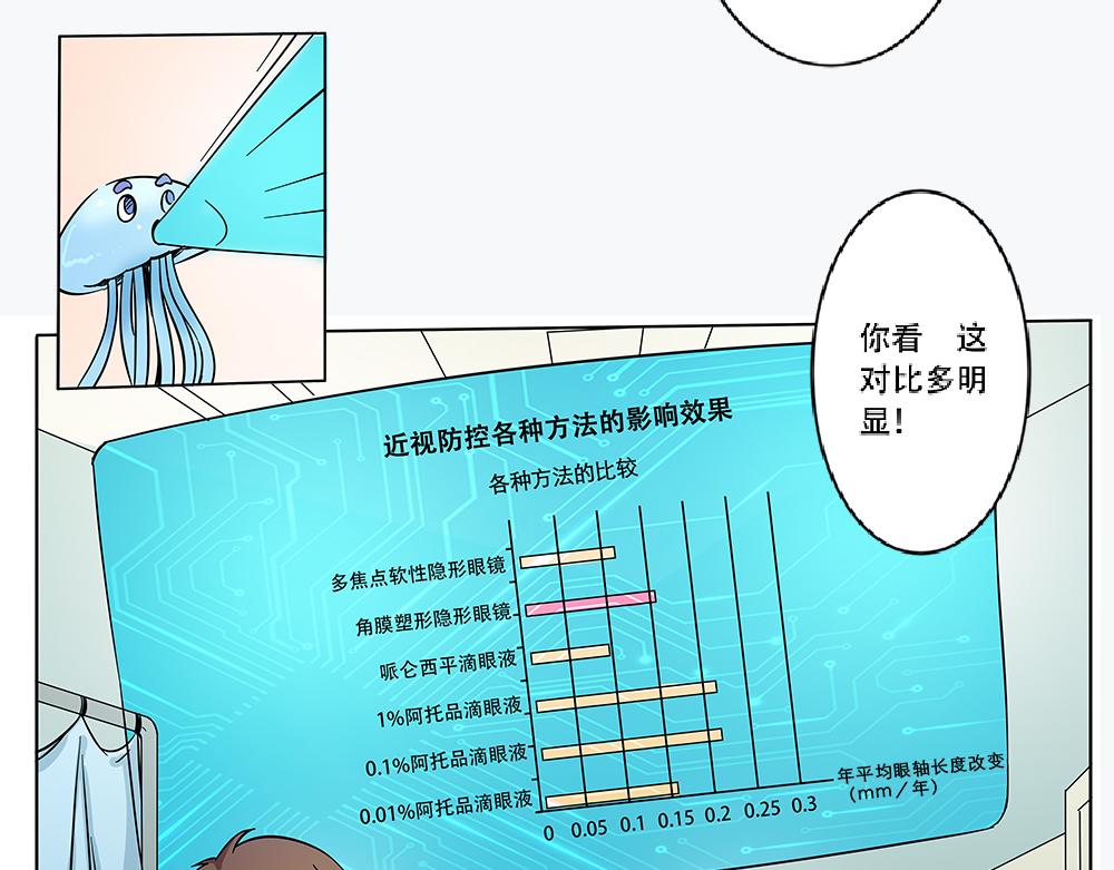 《漫话隐形眼镜》戴框架眼镜的烦恼（下） 第7页