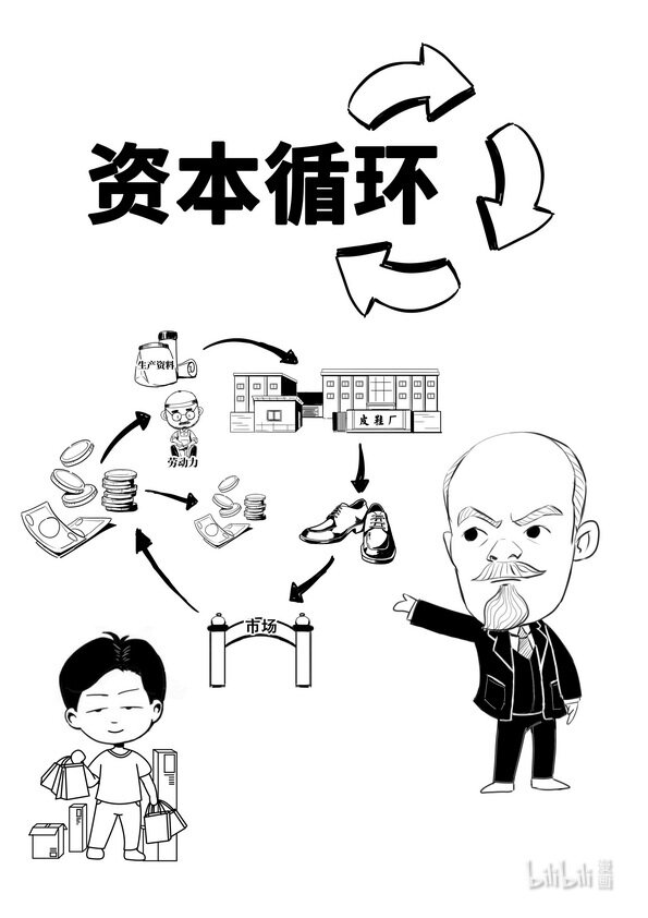 《马克思漫漫说第一季》16 资本循环 第1页